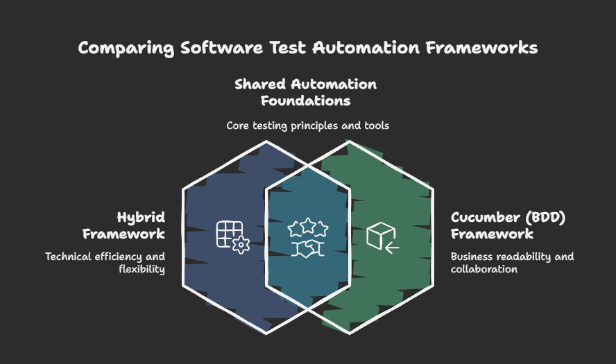 Hybrid vs Cucumber Automation Frameworks: A Comparative Analysis